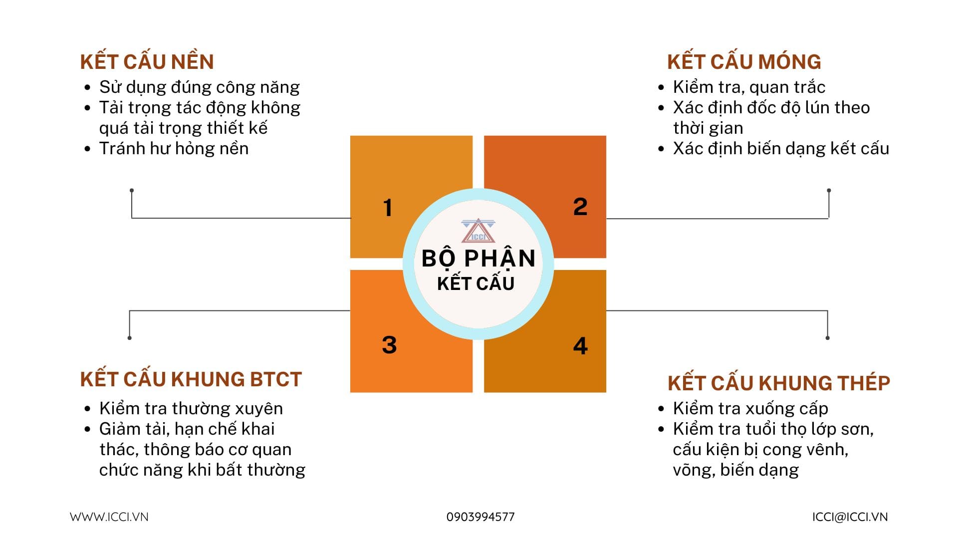 infographic bảo trì các bộ phận kết cấu nhà xưởng